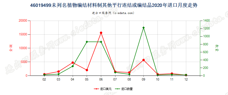 46019499未列名植物编结材料制其他平行连结或编结品进口2020年月度走势图