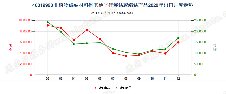 46019990非植物编结材料制其他平行连结或编结产品出口2020年月度走势图
