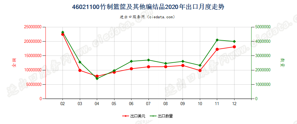 46021100竹制篮筐及其他编结品出口2020年月度走势图