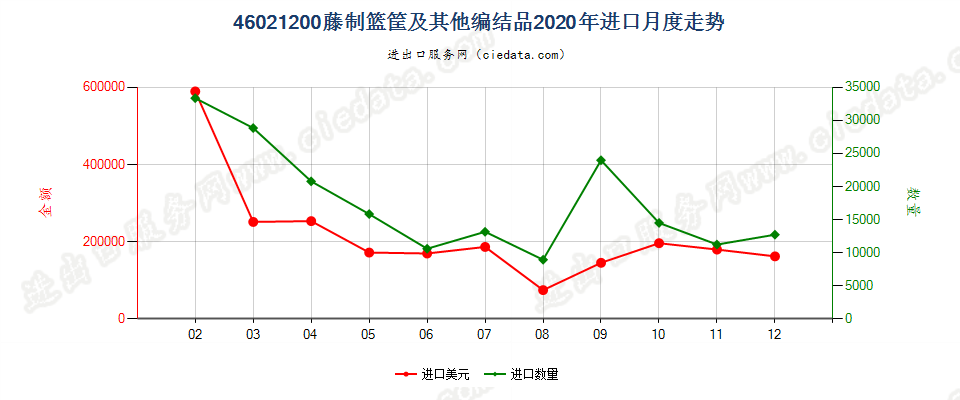 46021200藤制篮筐及其他编结品进口2020年月度走势图