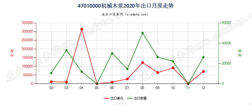 47010000机械木浆出口2020年月度走势图