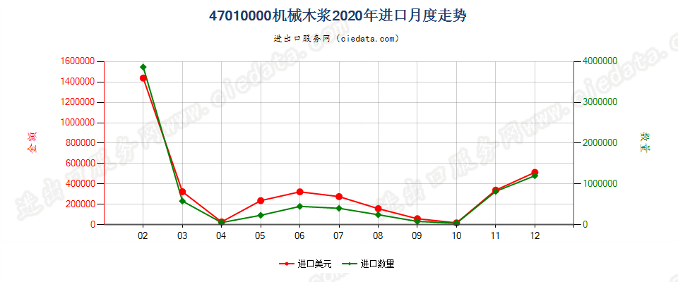 47010000机械木浆进口2020年月度走势图