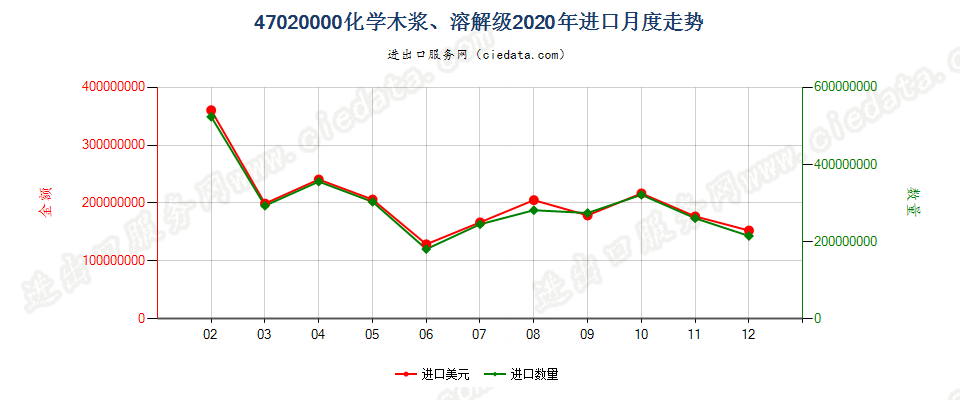 47020000化学木浆、溶解级进口2020年月度走势图