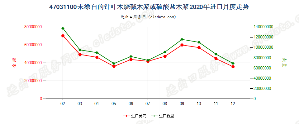 47031100未漂白的针叶木烧碱木浆或硫酸盐木浆进口2020年月度走势图