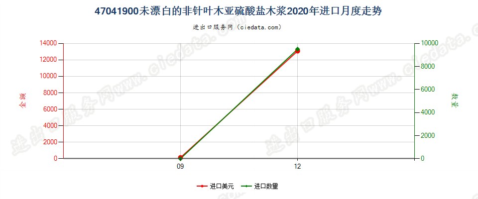 47041900未漂白的非针叶木亚硫酸盐木浆进口2020年月度走势图