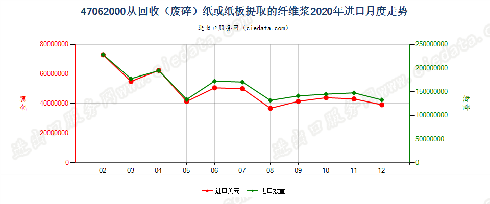 47062000从回收（废碎）纸或纸板提取的纤维浆进口2020年月度走势图