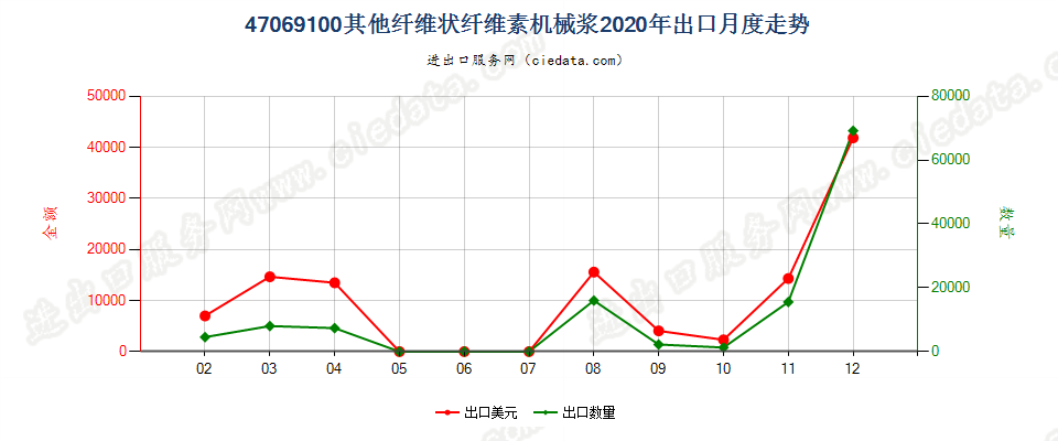 47069100其他纤维状纤维素机械浆出口2020年月度走势图