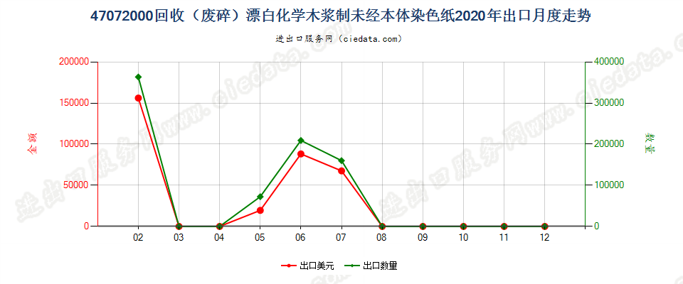 47072000回收（废碎）漂白化学木浆制未经本体染色纸出口2020年月度走势图