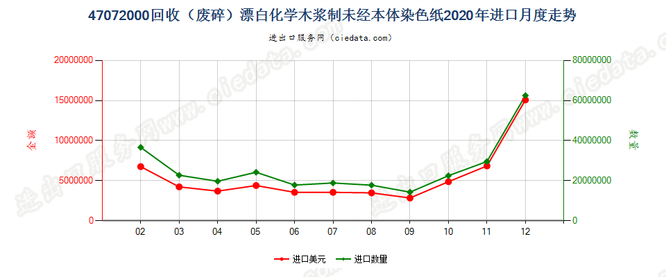 47072000回收（废碎）漂白化学木浆制未经本体染色纸进口2020年月度走势图