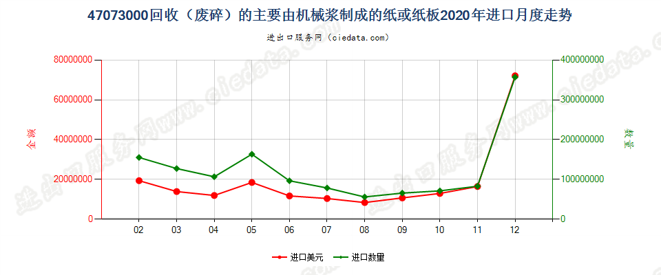 47073000回收（废碎）的主要由机械浆制成的纸或纸板进口2020年月度走势图
