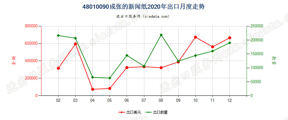 48010090成张的新闻纸出口2020年月度走势图