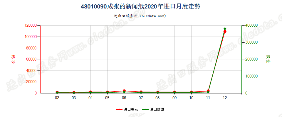48010090成张的新闻纸进口2020年月度走势图