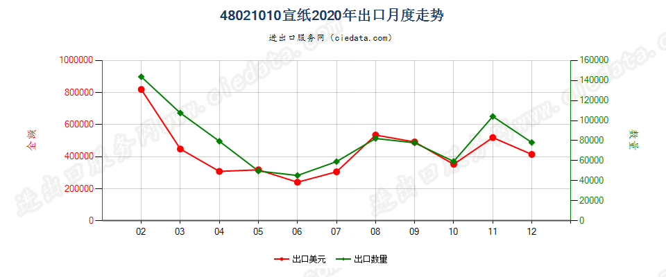 48021010宣纸出口2020年月度走势图