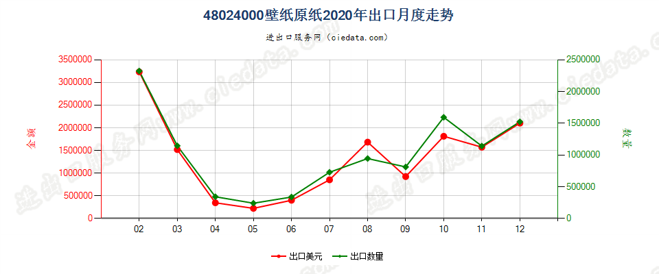 48024000壁纸原纸出口2020年月度走势图