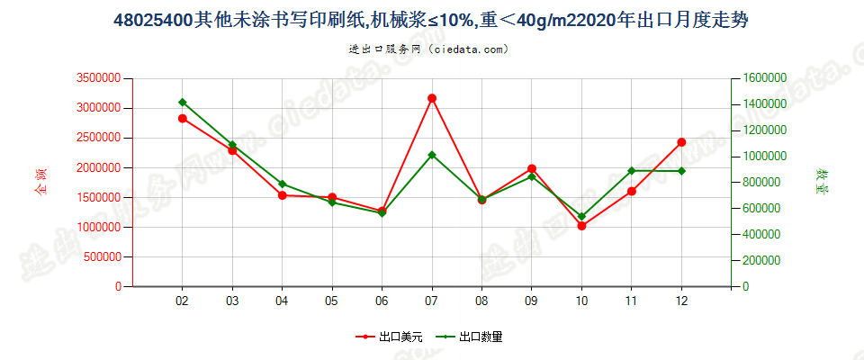 48025400其他未涂书写印刷纸，机械浆≤10%，重＜40g/m2出口2020年月度走势图