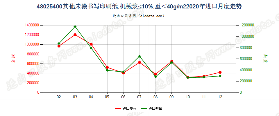 48025400其他未涂书写印刷纸，机械浆≤10%，重＜40g/m2进口2020年月度走势图