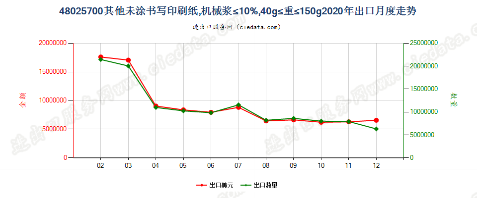 48025700其他未涂书写印刷纸，机械浆≤10%，40g≤重≤150g出口2020年月度走势图