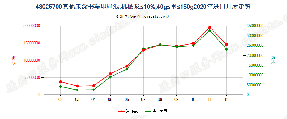 48025700其他未涂书写印刷纸，机械浆≤10%，40g≤重≤150g进口2020年月度走势图
