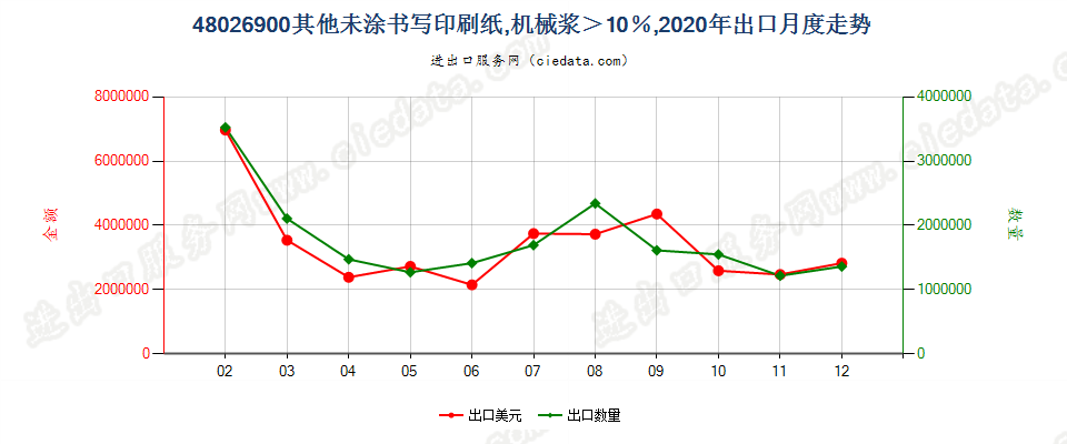 48026900其他未涂书写印刷纸，机械浆＞10％，出口2020年月度走势图