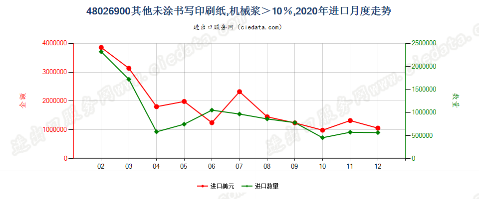 48026900其他未涂书写印刷纸，机械浆＞10％，进口2020年月度走势图