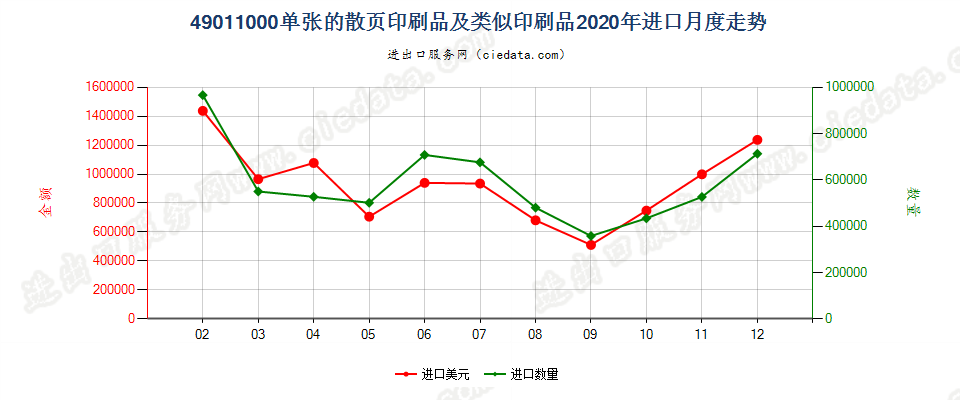 49011000单张的散页印刷品及类似印刷品进口2020年月度走势图