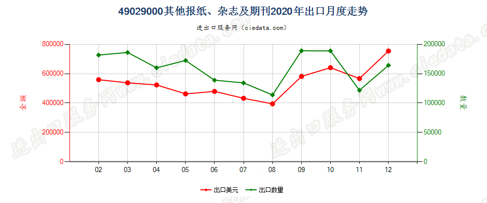 49029000其他报纸、杂志及期刊出口2020年月度走势图