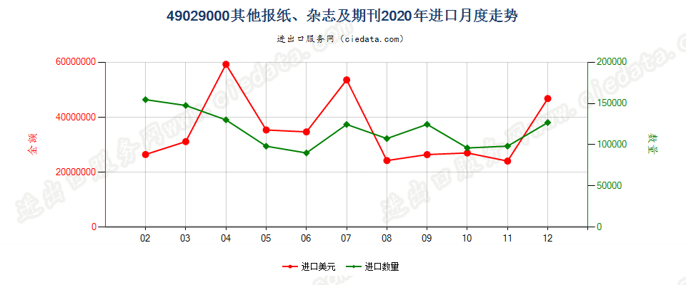 49029000其他报纸、杂志及期刊进口2020年月度走势图