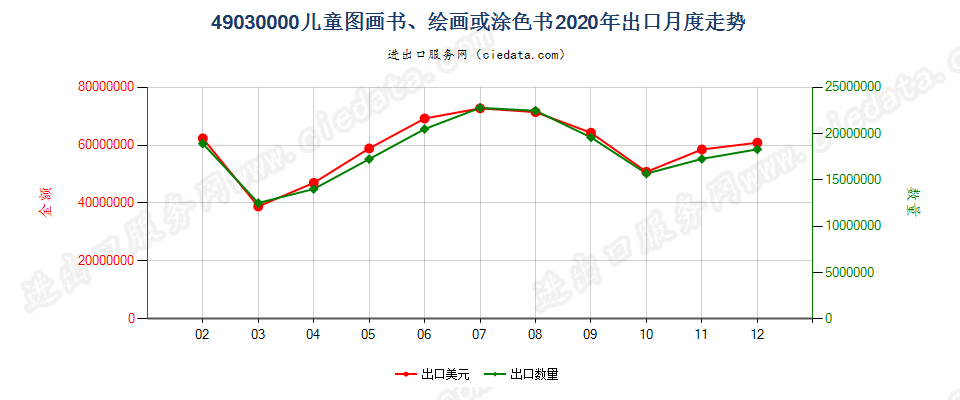 49030000儿童图画书、绘画或涂色书出口2020年月度走势图