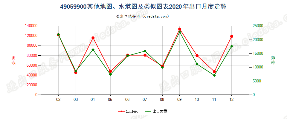 49059900(2022STOP)其他地图、水道图及类似图表出口2020年月度走势图
