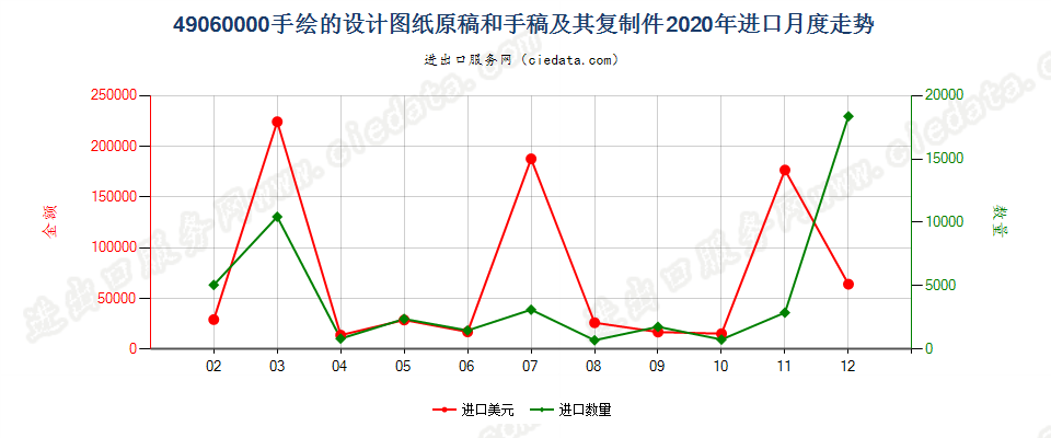 49060000手绘的设计图纸原稿和手稿及其复制件进口2020年月度走势图