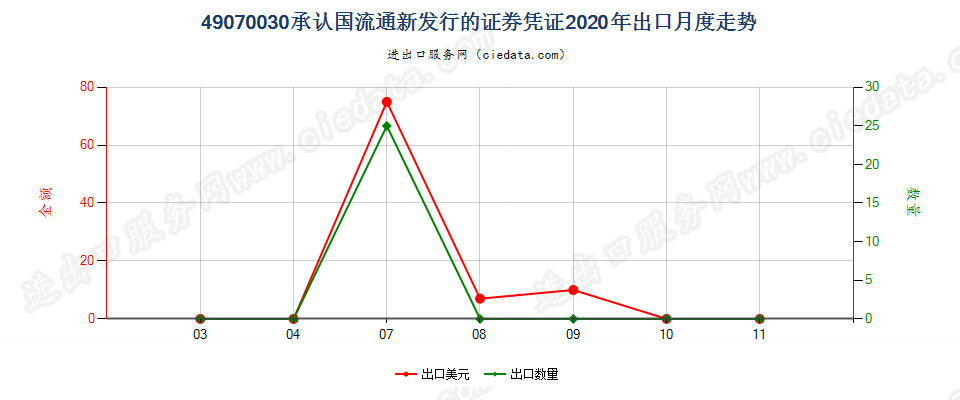 49070030承认国流通新发行的证券凭证出口2020年月度走势图