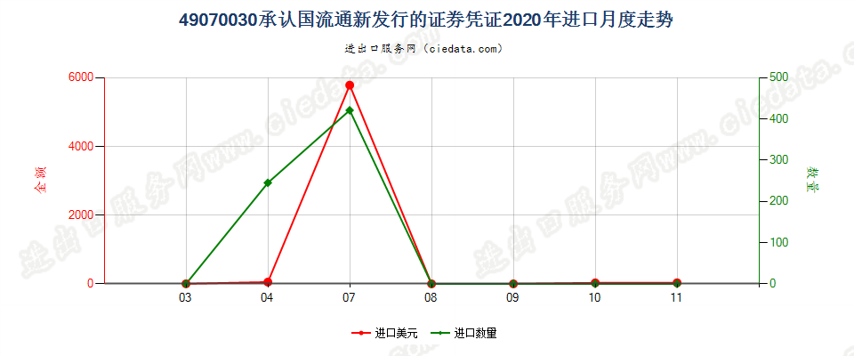 49070030承认国流通新发行的证券凭证进口2020年月度走势图