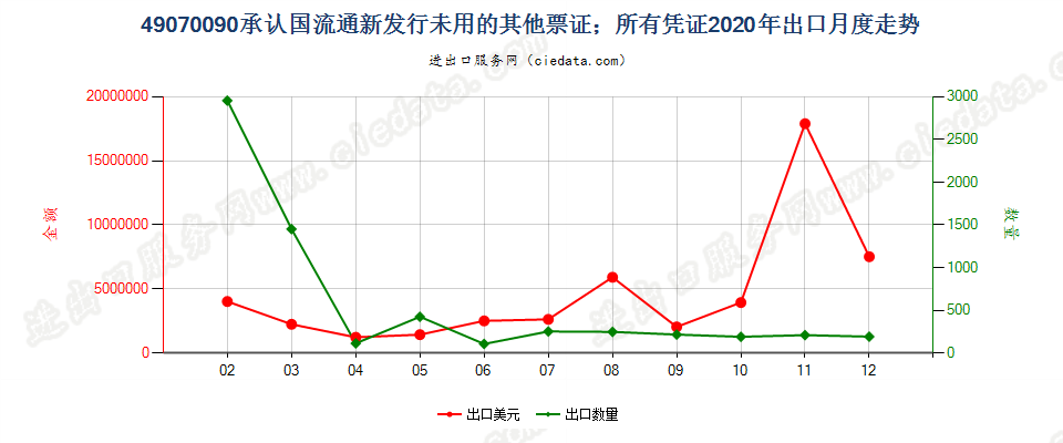 49070090承认国流通新发行未用的其他票证；所有凭证出口2020年月度走势图