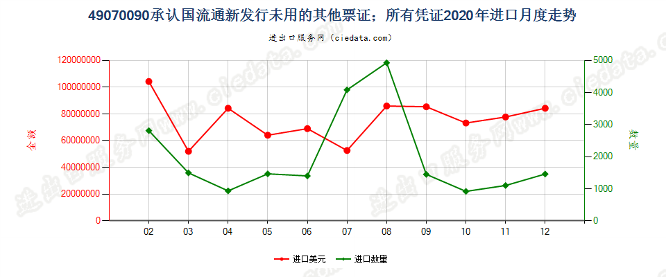 49070090承认国流通新发行未用的其他票证；所有凭证进口2020年月度走势图