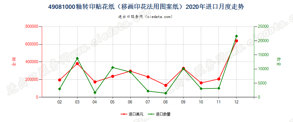 49081000釉转印贴花纸（移画印花法用图案纸）进口2020年月度走势图
