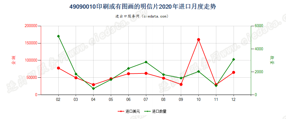 49090010印刷或有图画的明信片进口2020年月度走势图