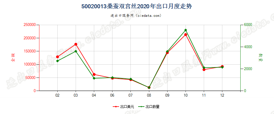 50020013桑蚕双宫丝出口2020年月度走势图
