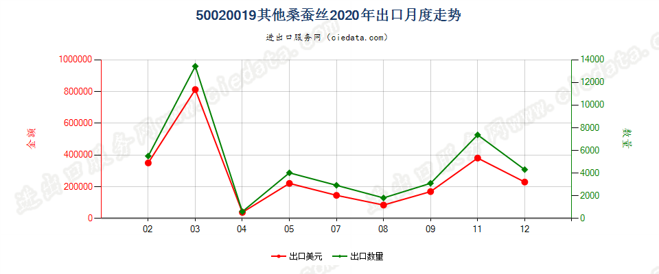 50020019其他桑蚕丝出口2020年月度走势图
