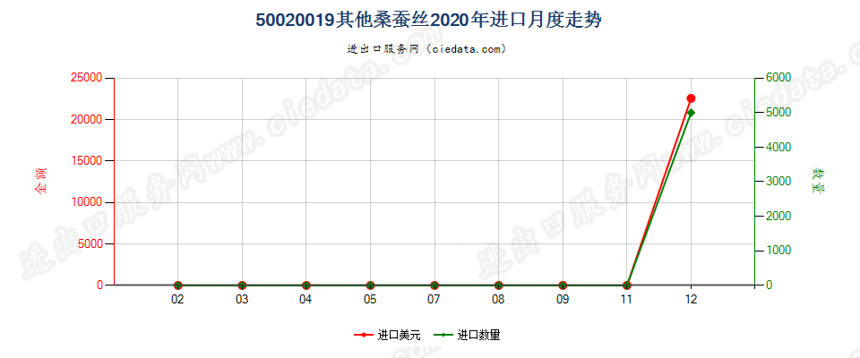 50020019其他桑蚕丝进口2020年月度走势图