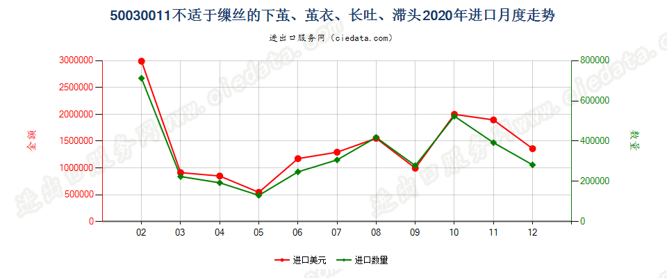 50030011不适于缫丝的下茧、茧衣、长吐、滞头进口2020年月度走势图