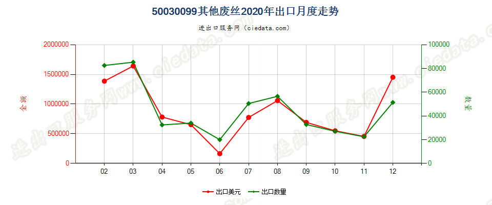 50030099其他废丝出口2020年月度走势图