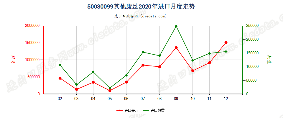 50030099其他废丝进口2020年月度走势图