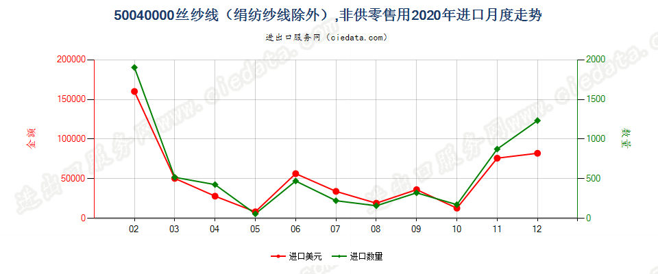 50040000丝纱线（绢纺纱线除外），非供零售用进口2020年月度走势图