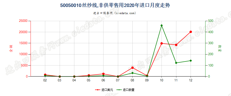 50050010非供零售用绸丝纱线进口2020年月度走势图