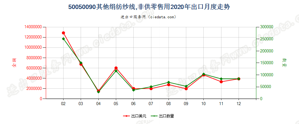 50050090其他绢纺纱线，非供零售用出口2020年月度走势图