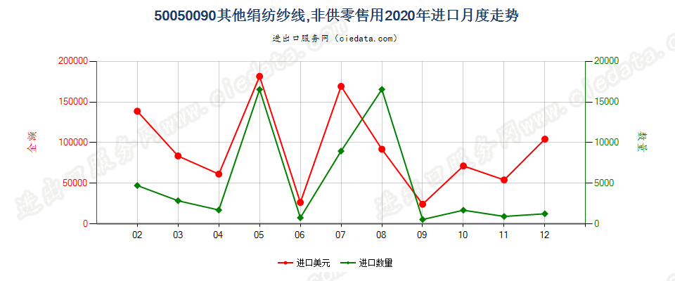 50050090其他绢纺纱线，非供零售用进口2020年月度走势图