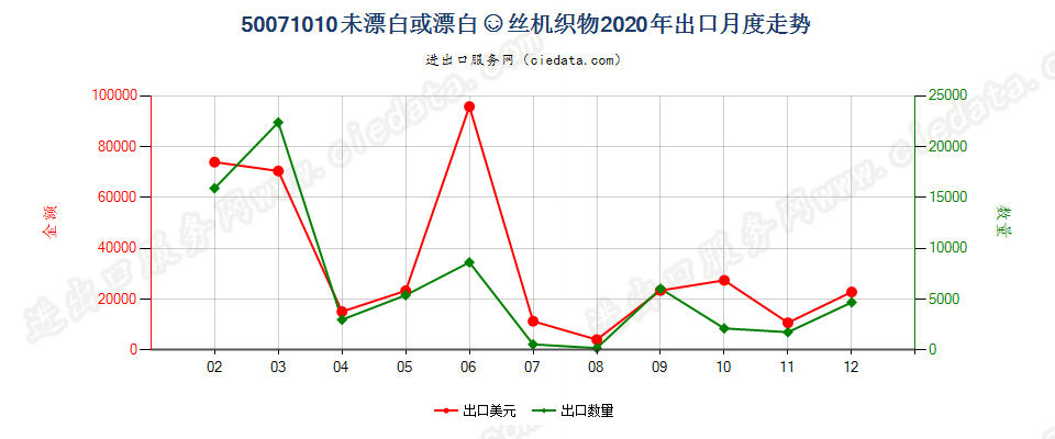 50071010未漂白或漂白的绸丝机织物 出口2020年月度走势图