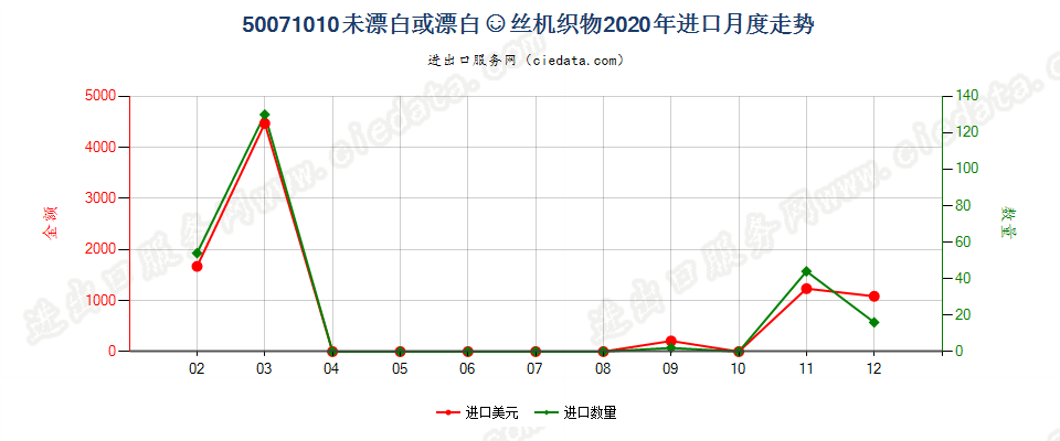 50071010未漂白或漂白的绸丝机织物 进口2020年月度走势图