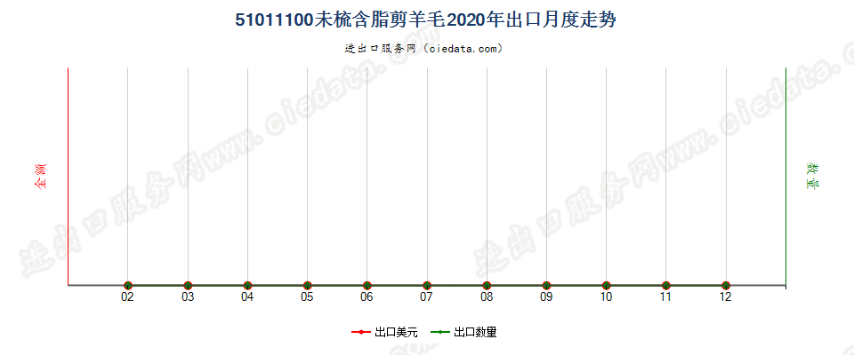 51011100未梳含脂剪羊毛出口2020年月度走势图