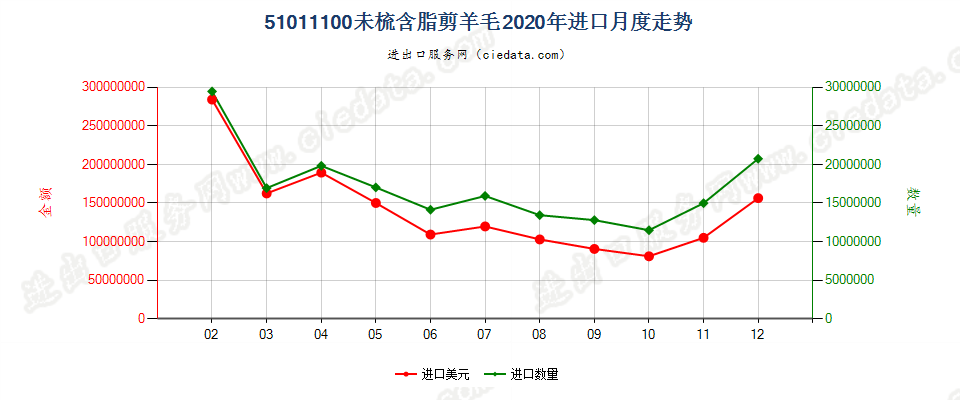 51011100未梳含脂剪羊毛进口2020年月度走势图